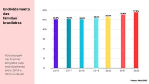 8 em cada 10 brasileiros estão endividados e especialistas apontam o motivo
