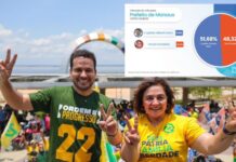 O levantamento foi devidamente registrado no Tribunal Superior Eleitoral (TSE) sob o número AM-00999/2024