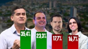 Pesquisa Direto ao Ponto confirma disputa de segundo turno entre David Almeida e Roberto Cidade