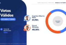 Levantamento Marca Pesquisas do 2º turno em Manaus (AM) considerando apenas os votos válidos. Foto: Marca Pesquisas