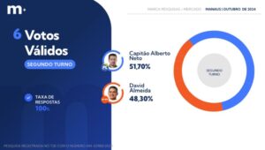 Alberto Neto lidera disputa do 2º turno contra David Almeida em Manaus, aponta pesquisa