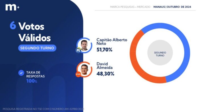 Levantamento Marca Pesquisas do 2º turno em Manaus (AM) considerando apenas os votos válidos. Foto: Marca Pesquisas