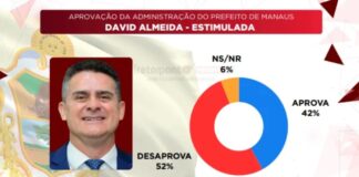Maioria desaprova gestão de David Almeida, aponta pesquisa Direto ao Ponto