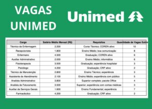 Unimed Nacional abre vagas de emprego para nível médio e superior em Manaus