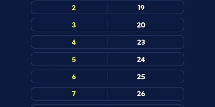 Caixa paga Bolsa Família a beneficiários com NIS final 8 nesta sexta (27)