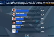 Omar Aziz e Roberto Cidade aparecem tecnicamente empatados