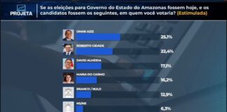 Omar Aziz e Roberto Cidade aparecem tecnicamente empatados