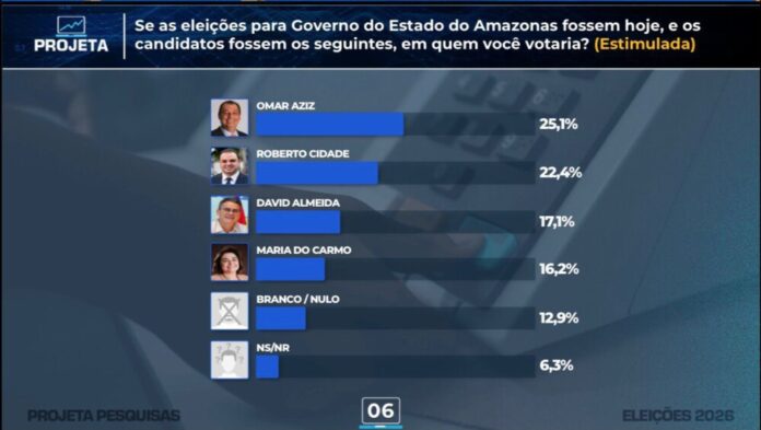 Omar Aziz e Roberto Cidade aparecem tecnicamente empatados