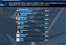 Empate absoluto marca disputa pela segunda vaga ao Senado