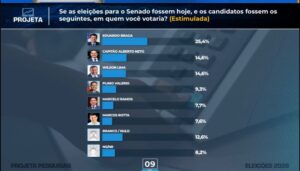 Empate absoluto marca disputa pela segunda vaga ao Senado; Alberto Neto e Wilson Lima aparecem com os mesmos 14,6%