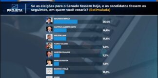 Empate absoluto marca disputa pela segunda vaga ao Senado