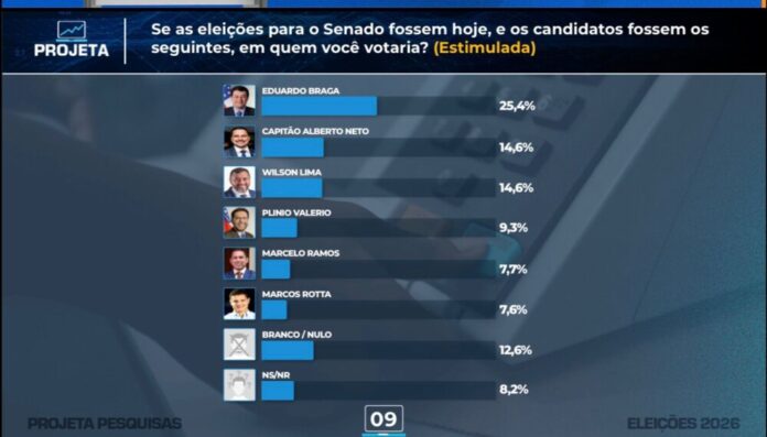 Empate absoluto marca disputa pela segunda vaga ao Senado