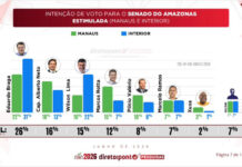 Wilson Lima atinge 22% de intenções de voto no interior do AM e empata na liderança para o Senado Pesquisa mostra força de Wilson Lima para o Senado
