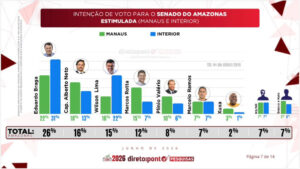 Wilson Lima atinge 22% de intenções de voto no interior do AM e empata na liderança para o Senado