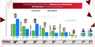 Pesquisa mostra força de Wilson Lima para o Senado