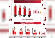 Com 76% de aprovação, Roberto Cidade chacoalha disputa pelo Governo do Amazonas Reviravolta em 2026: Omar, Maria e David caem; Roberto Cidade estreia com menor rejeição