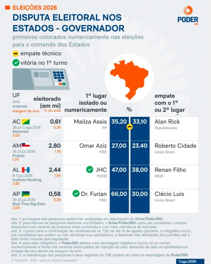Roberto Cidade e Omar Aziz lideram corrida pelo Governo do Amazonas, aponta Poder360