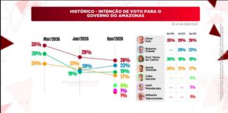 Roberto Cidade cresce, lidera em Manaus e empata com Omar Aziz na disputa pelo Governo do AM