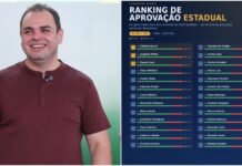 Em quatro meses, Roberto Cidade entra no grupo dos governadores mais bem avaliados do país Em quatro meses, Roberto Cidade entra no grupo dos governadores mais bem avaliados do país