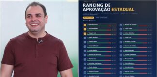 Em quatro meses, Roberto Cidade entra no grupo dos governadores mais bem avaliados do país