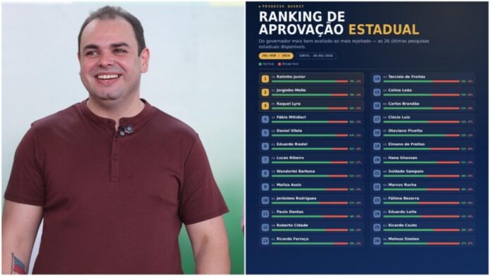 aprovacao estadual roberto cidade Em quatro meses, Roberto Cidade entra no grupo dos governadores mais bem avaliados do país