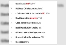 Segunda pesquisa aponta cenário de segundo turno entre Omar e Roberto Cidade no Amazonas Segunda pesquisa aponta cenário de segundo turno entre Omar e Roberto Cidade no Amazonas