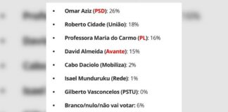 Segunda pesquisa aponta cenário de segundo turno entre Omar e Roberto Cidade no Amazonas