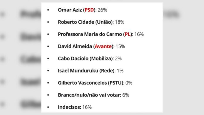 Segunda pesquisa aponta cenário de segundo turno entre Omar e Roberto Cidade no Amazonas
