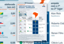 Roberto Cidade e Omar Aziz lideram corrida pelo Governo do Amazonas, aponta Poder360
