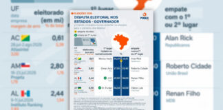 Roberto Cidade e Omar Aziz lideram corrida pelo Governo do Amazonas, aponta Poder360