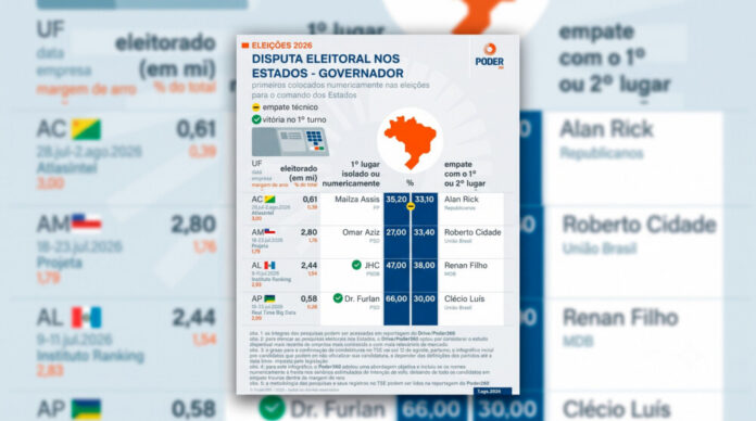poder 360 Roberto Cidade e Omar Aziz lideram corrida pelo Governo do Amazonas, aponta Poder360