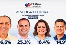 Omar e Cidade no segundo turno, segundo nova pesquisa da Pontual Omar e Cidade no segundo turno, segundo nova pesquisa da Pontual