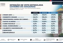 Pesquisa Pontual: Omar Aziz tem 27,9% e Roberto Cidade 27,1% na disputa pelo Governo do Amazonas Pesquisa Pontual: Omar Aziz tem 27,9% e Roberto Cidade 27,1% na disputa pelo Governo do Amazonas