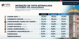 Pesquisa Pontual: Omar Aziz tem 27,9% e Roberto Cidade 27,1% na disputa pelo Governo do Amazonas