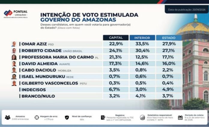 Pesquisa Pontual: Omar Aziz tem 27,9% e Roberto Cidade 27,1% na disputa pelo Governo do Amazonas