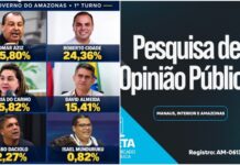 Roberto Cidade lidera todos os cenários de segundo turno no Amazonas, aponta pesquisa Projeta Eleição pega fogo: apenas 1,44 ponto separa Omar Aziz e Roberto Cidade no Amazonas