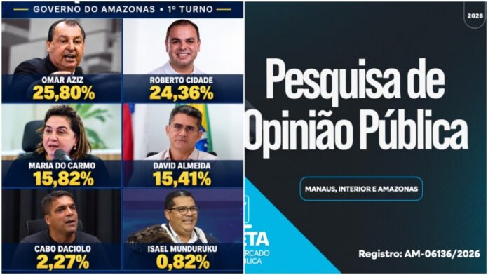 pesquisa projeta Eleição pega fogo: apenas 1,44 ponto separa Omar Aziz e Roberto Cidade no Amazonas