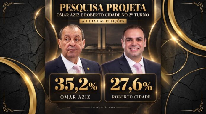 Pesquisa Projeta coloca Omar Aziz e Roberto Cidade no segundo turno a um dia da eleição